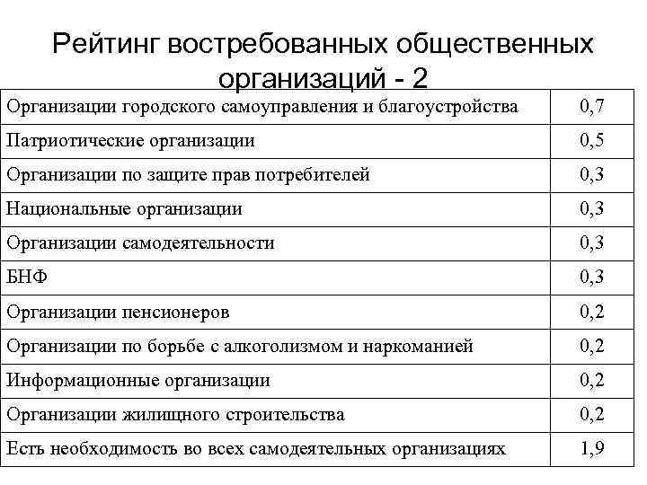 Рейтинг востребованных общественных организаций - 2 Организации городского самоуправления и благоустройства 0, 7 Патриотические