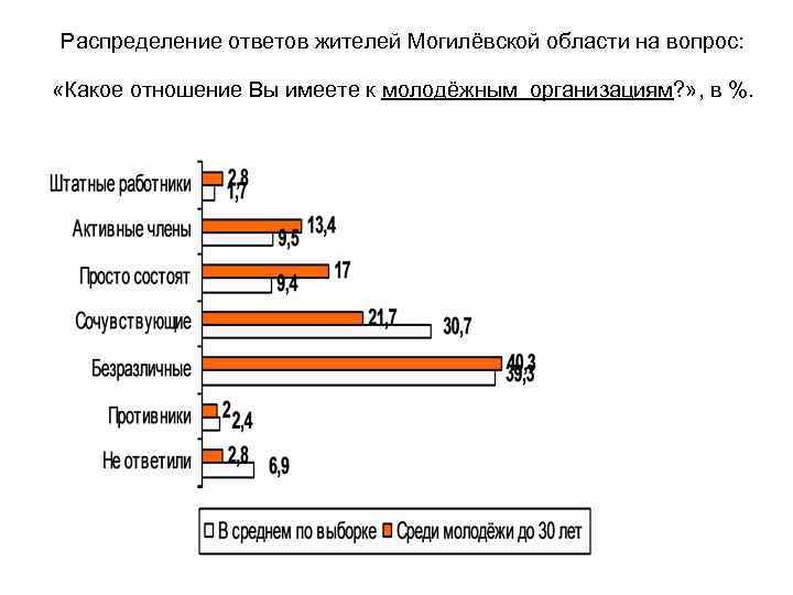 Распределение ответов жителей Могилёвской области на вопрос: «Какое отношение Вы имеете к молодёжным организациям?