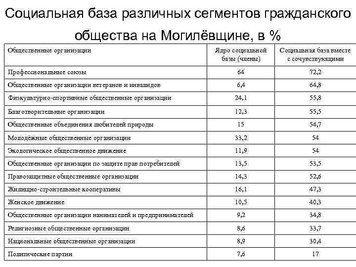 Социальная база различных сегментов гражданского общества на Могилёвщине, в % Общественные организации Ядро социальной