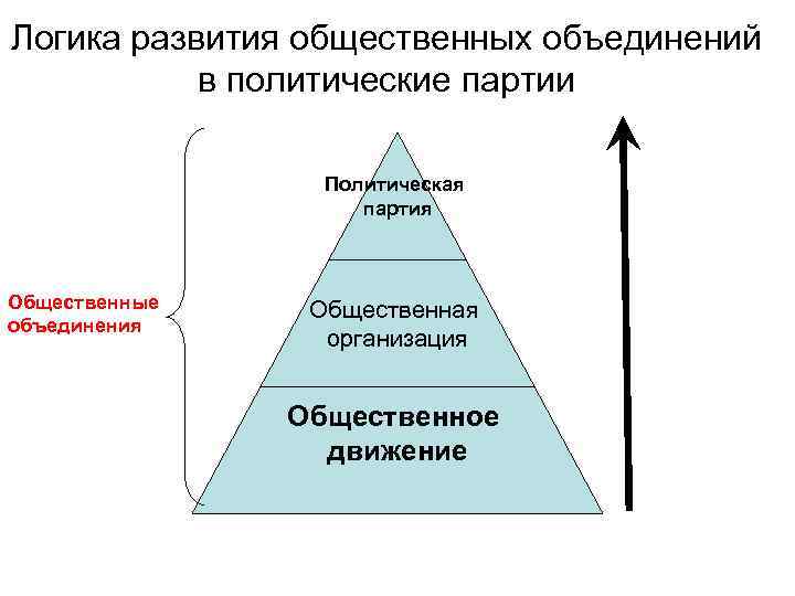 Логика развития общественных объединений в политические партии Политическая партия Общественные объединения Общественная организация Общественное