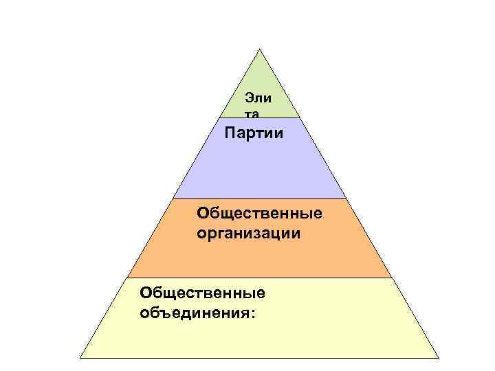 Эли та Партии Общественные организации Общественные объединения: 