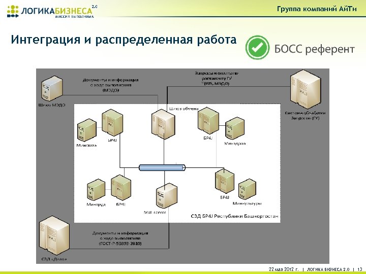Группа компаний Ай. Ти Интеграция и распределенная работа 22 мая 2012 г. | ЛОГИКА