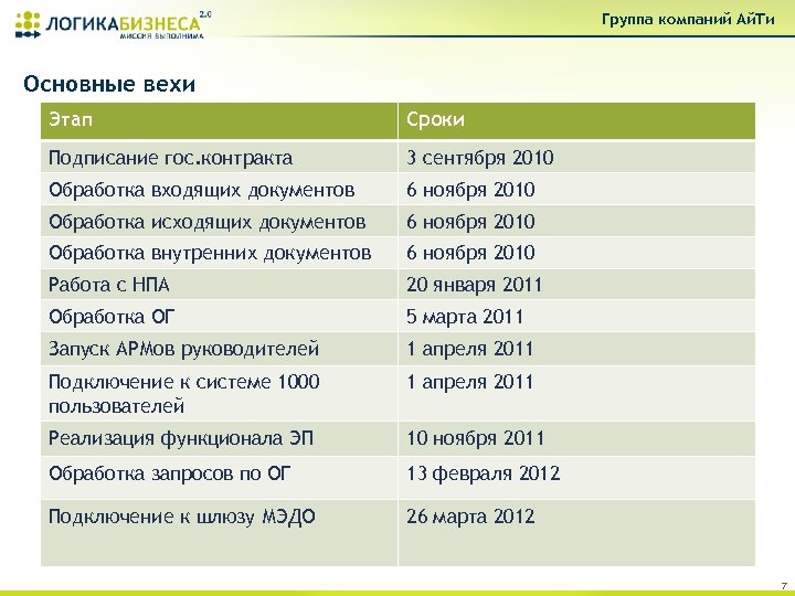 Группа компаний Ай. Ти Основные вехи Этап Сроки Подписание гос. контракта 3 сентября 2010