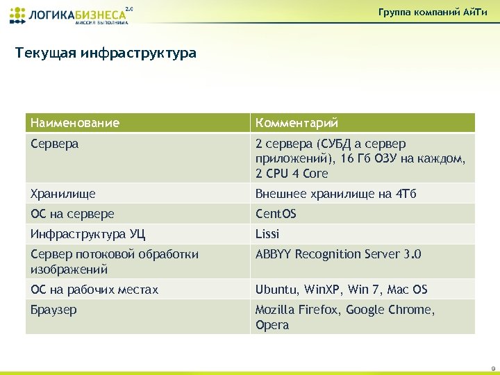 Группа компаний Ай. Ти Текущая инфраструктура Наименование Комментарий Сервера 2 сервера (СУБД а сервер