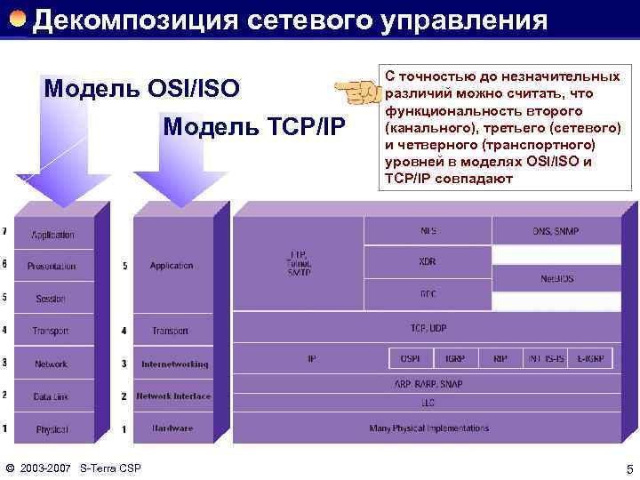 Декомпозиция сетевого управления Модель OSI/ISO Модель TCP/IP © 2003 2007 S Terra CSP C