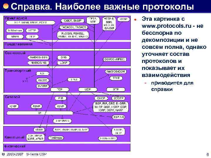 Справка. Наиболее важные протоколы ® Эта картинка с www. protocols. ru - не бесспорна