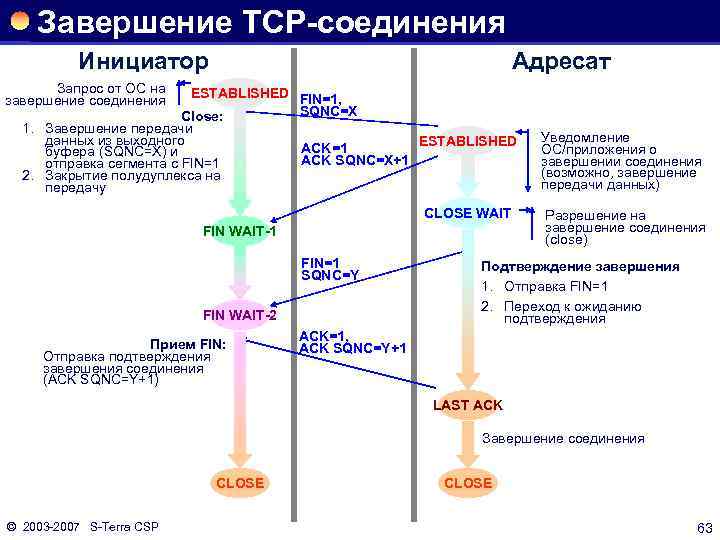 Завершение TCP-соединения Инициатор Адресат Запрос от ОС на завершение соединения ESTABLISHED FIN=1, SQNC=X Close: