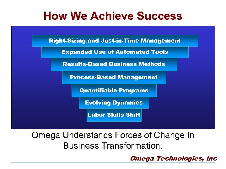 How We Achieve Success Right-Sizing and Just-in-Time Management Expanded Use of Automated Tools Results-Based