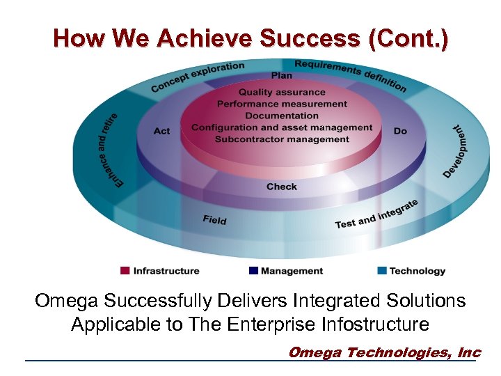 How We Achieve Success (Cont. ) Omega Successfully Delivers Integrated Solutions Applicable to The