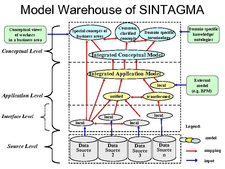 Model Warehouse of SINTAGMA Conceptual views of workers in a business area Common, clarified