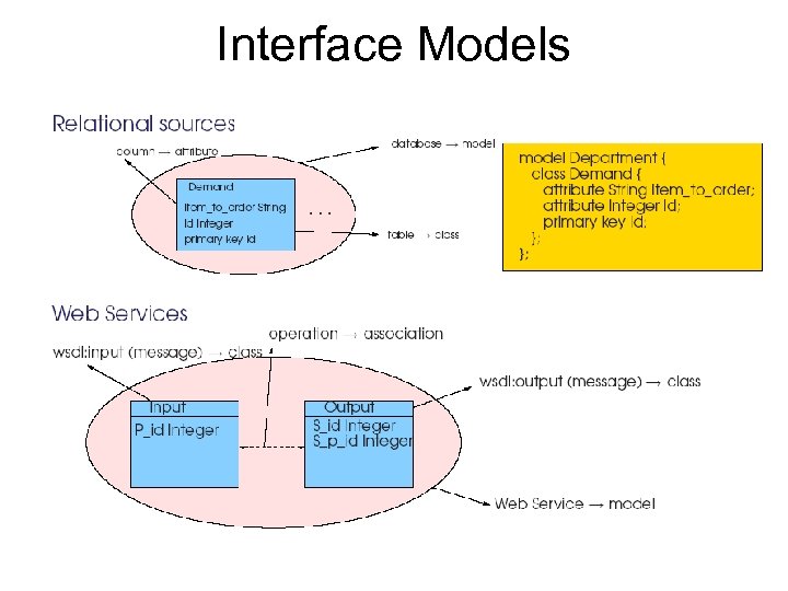Interface Models 