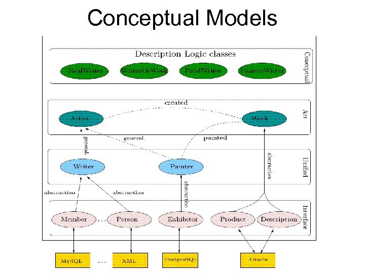 Conceptual Models 