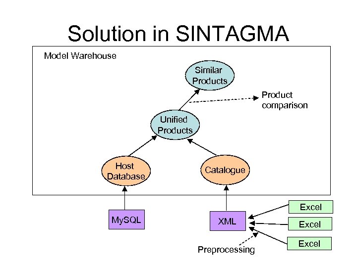 Solution in SINTAGMA Model Warehouse Similar Products Product comparison Unified Products Host Database Catalogue