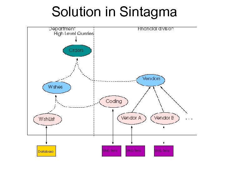 Solution in Sintagma 