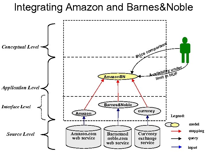 Integrating Amazon and Barnes&Noble n iso par Conceptual Level ce Pri Amazon. BN com