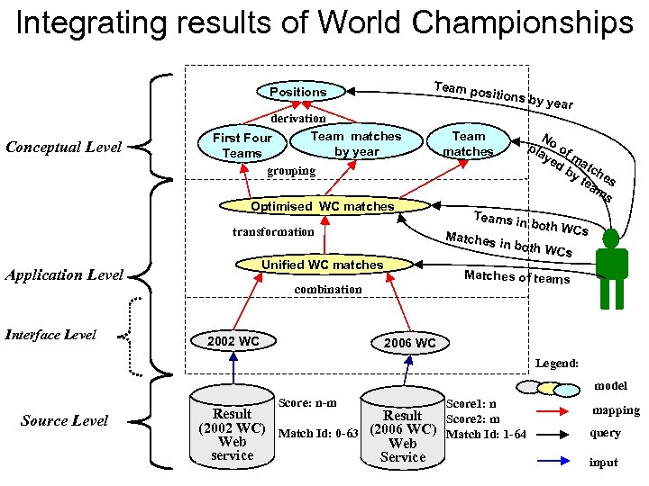 Integrating results of World Championships Team po s Positions Conceptual Level itions by derivation