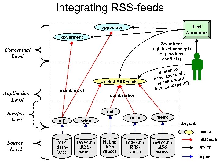Integrating RSS-feeds Text Annotator opposition goverment Search for high level concepts (e. g. political