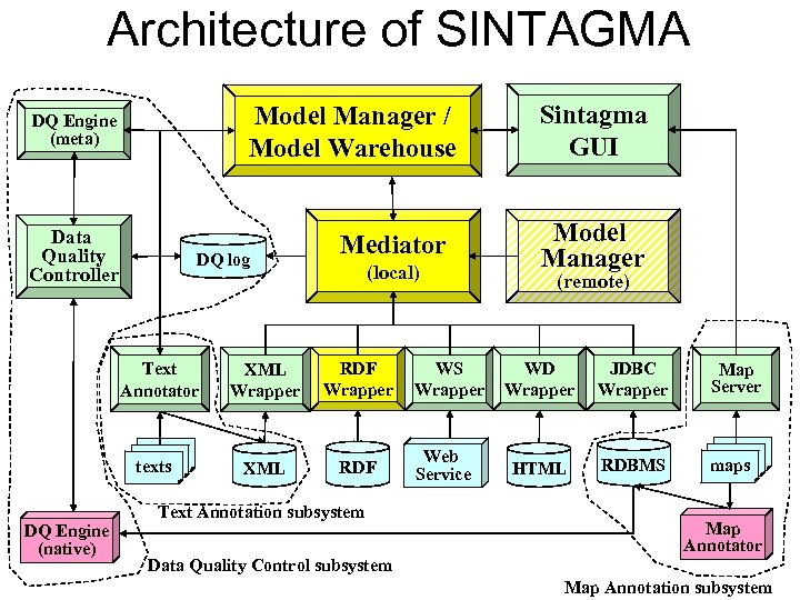 Architecture of SINTAGMA Model Manager / Model Warehouse DQ Engine (meta) Data Quality Controller