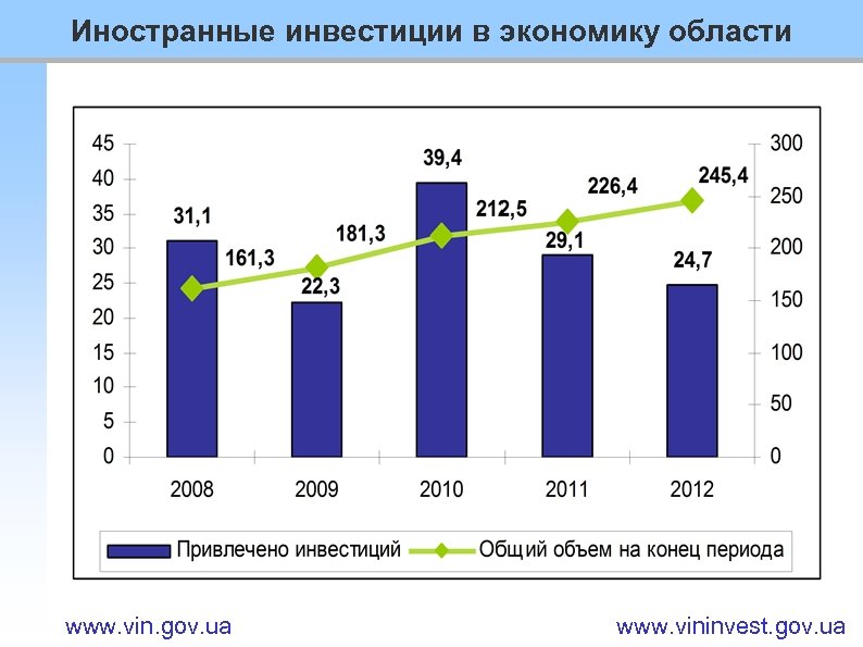 Иностранные инвестиции в экономику области www. vin. gov. ua www. vininvest. gov. ua 