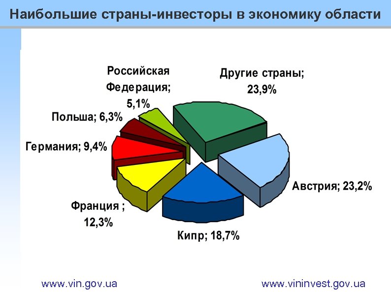 Наибольшие страны-инвесторы в экономику области www. vin. gov. ua www. vininvest. gov. ua 