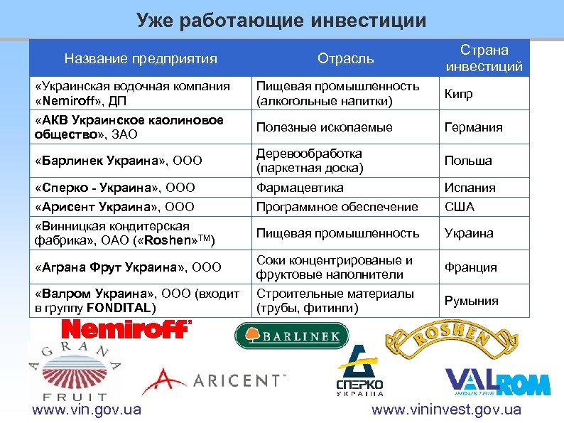 Уже работающие инвестиции Название предприятия Отрасль Страна инвестиций «Украинская водочная компания «Nemiroff» , ДП