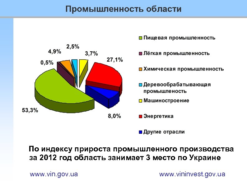 Промышленность области По индексу прироста промышленного производства за 2012 год область занимает 3 место