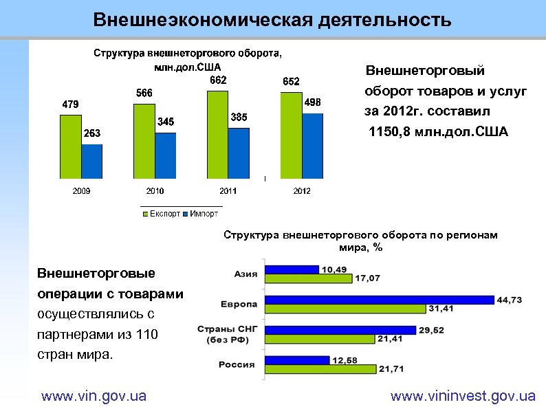 Диаграммы внешнеторгового оборота сша и канады