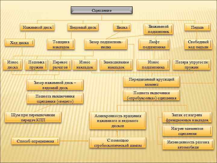 Сцепление Нажимной диск Толщина накладок Ход диска Износ диска Ведомый диск Поломка пружин Перекос