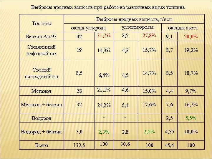 На рисунке представлены экспериментальные данные по выбросам оксида углерода