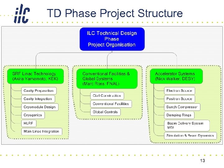 TD Phase Project Structure 13 