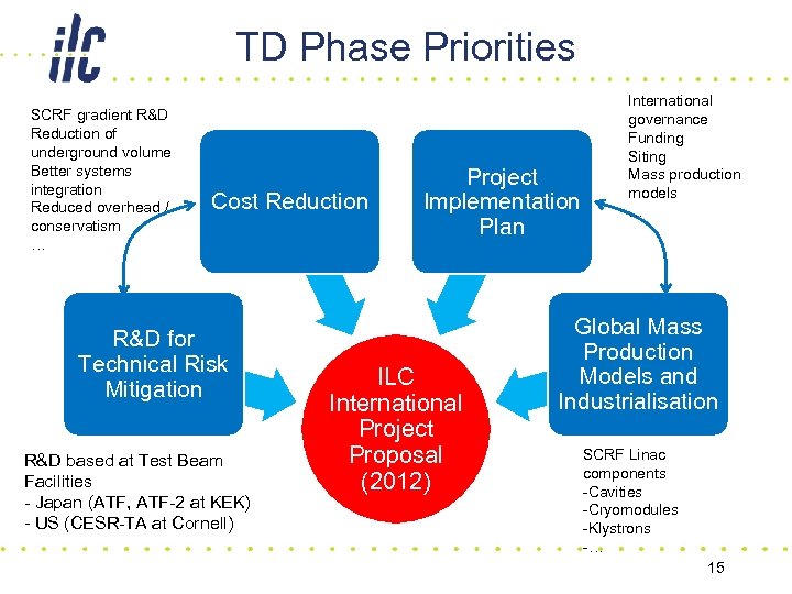 TD Phase Priorities SCRF gradient R&D Reduction of underground volume Better systems integration Reduced