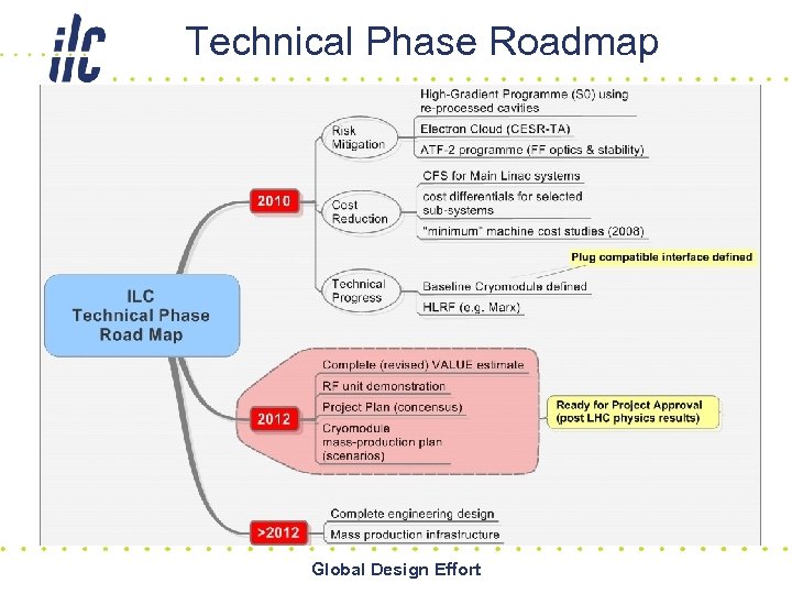 Technical Phase Roadmap Global Design Effort 