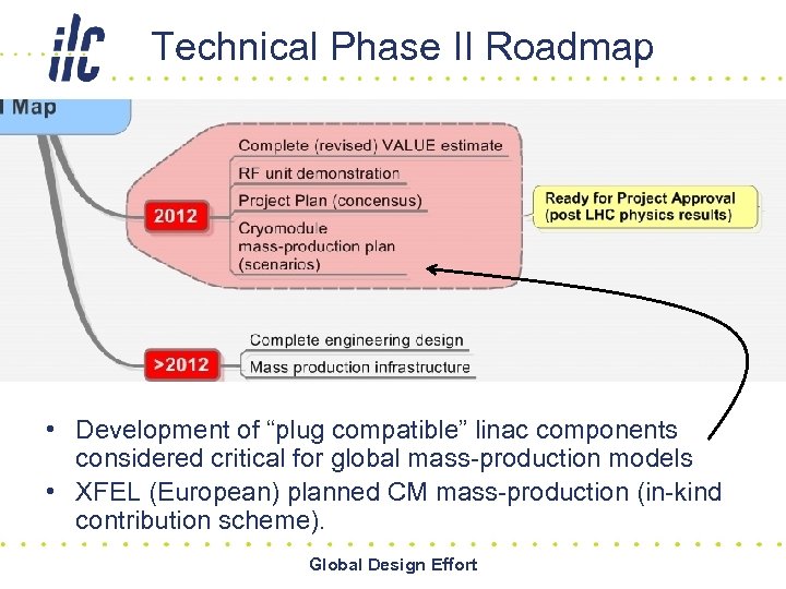 Technical Phase II Roadmap • Development of “plug compatible” linac components considered critical for