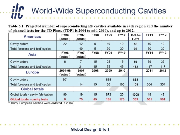 World-Wide Superconducting Cavities Global Design Effort 