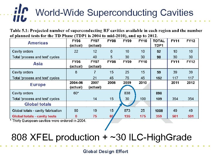 World-Wide Superconducting Cavities 808 XFEL production + ~30 ILC-High. Grade Global Design Effort 