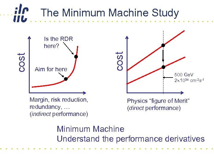 The Minimum Machine Study Aim for here Margin, risk reduction, redundancy, … (indirect performance)