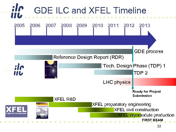 GDE ILC and XFEL Timeline 2005 2006 2007 2008 2009 2010 2011 2012 2013