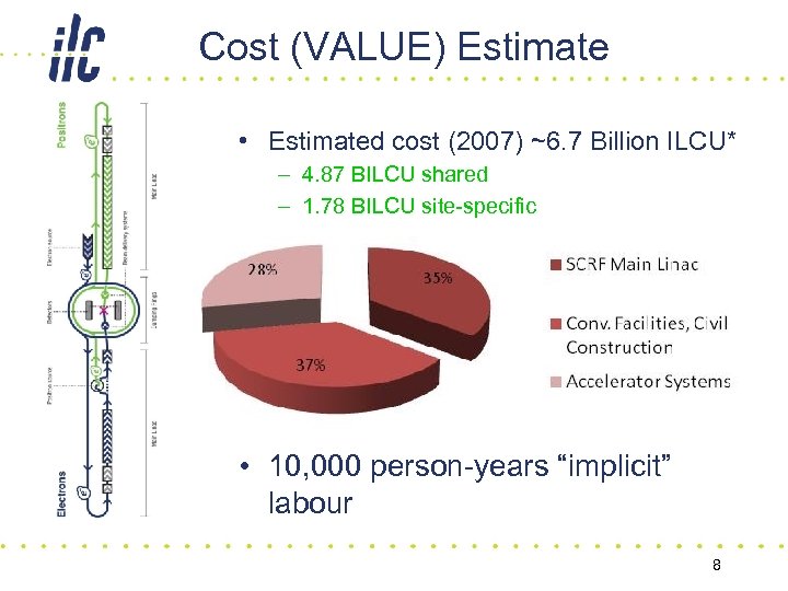 Cost (VALUE) Estimate • Estimated cost (2007) ~6. 7 Billion ILCU* – 4. 87