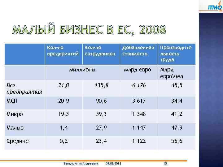 Кол-во предприятий Кол-во сотрудников миллионы Добавленная стоимость млрд евро Производите льность труда Млрд еврочел