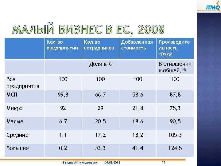 Кол-во предприятий Кол-во сотрудников Добавленная стоимость Доля в % Производите льность труда В отношении