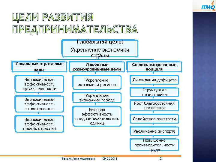 Глобальная цель: Укрепление экономики страны Локальные отраслевые цели Экономическая эффективность промышленности Экономическая эффективность строительства