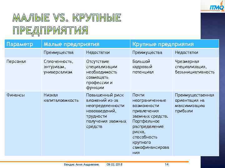 Параметр Малые предприятия Крупные предприятия Преимущества Недостатки Персонал Сплоченность, энтузиазм, универсализм Отсутствие специализации необходимость