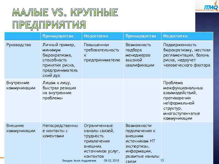 Преимущества Недостатки Руководство Личный пример, минимум бюрократизма, способность принятия риска, предприниматель ский дух Повышенная