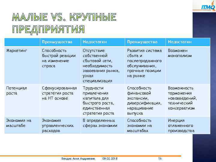 Преимущества Недостатки Маркетинг Способность быстрой реакции на изменение спроса Отсутствие собственной сбытовой сети, необходимость