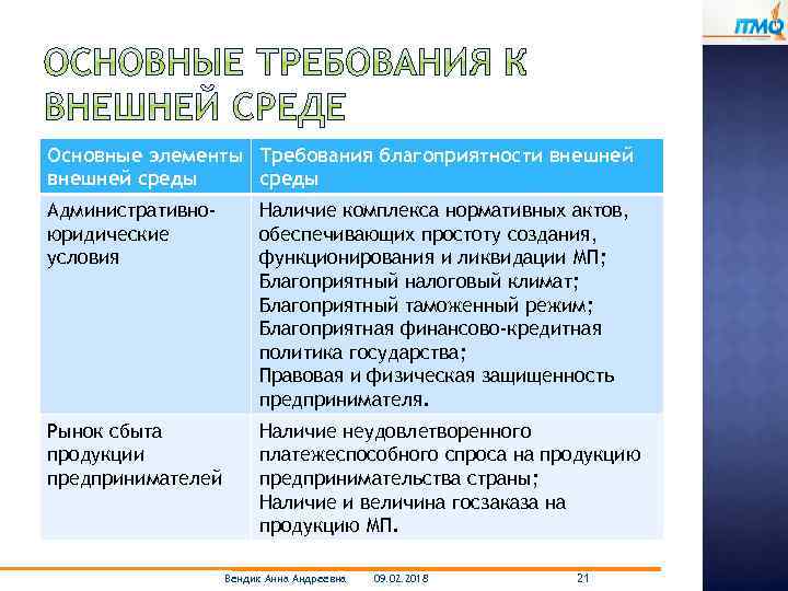 Основные элементы Требования благоприятности внешней среды Административноюридические условия Наличие комплекса нормативных актов, обеспечивающих простоту