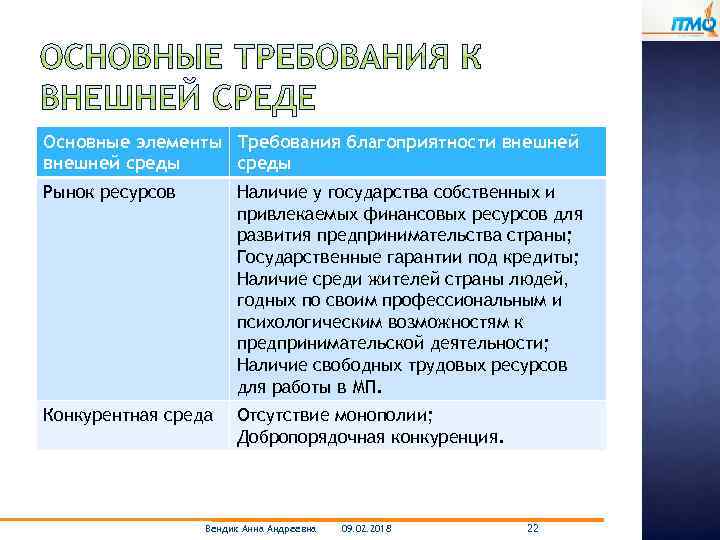 Основные элементы Требования благоприятности внешней среды Рынок ресурсов Наличие у государства собственных и привлекаемых