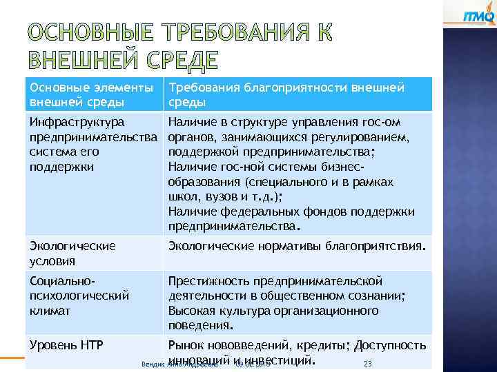 Основные элементы внешней среды Требования благоприятности внешней среды Инфраструктура предпринимательства система его поддержки Наличие