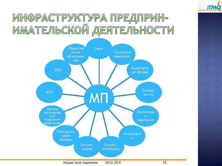Обществе нные объедине ния Банк Страховая компания Аудиторск ая фирма ФПП Бизнесцентр МП АПП