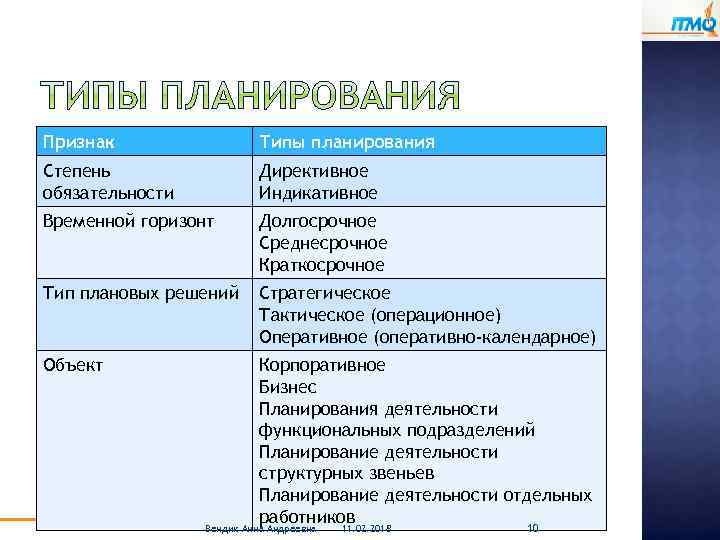 Укажите виды планов в соответствии с классификацией с точки зрения обязательности плановых заданий