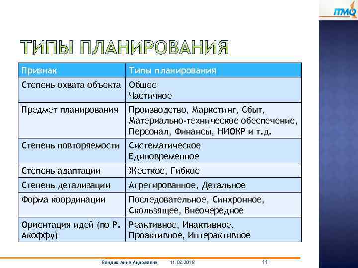 Признак Типы планирования Степень охвата объекта Общее Частичное Предмет планирования Производство, Маркетинг, Сбыт, Материально-техническое